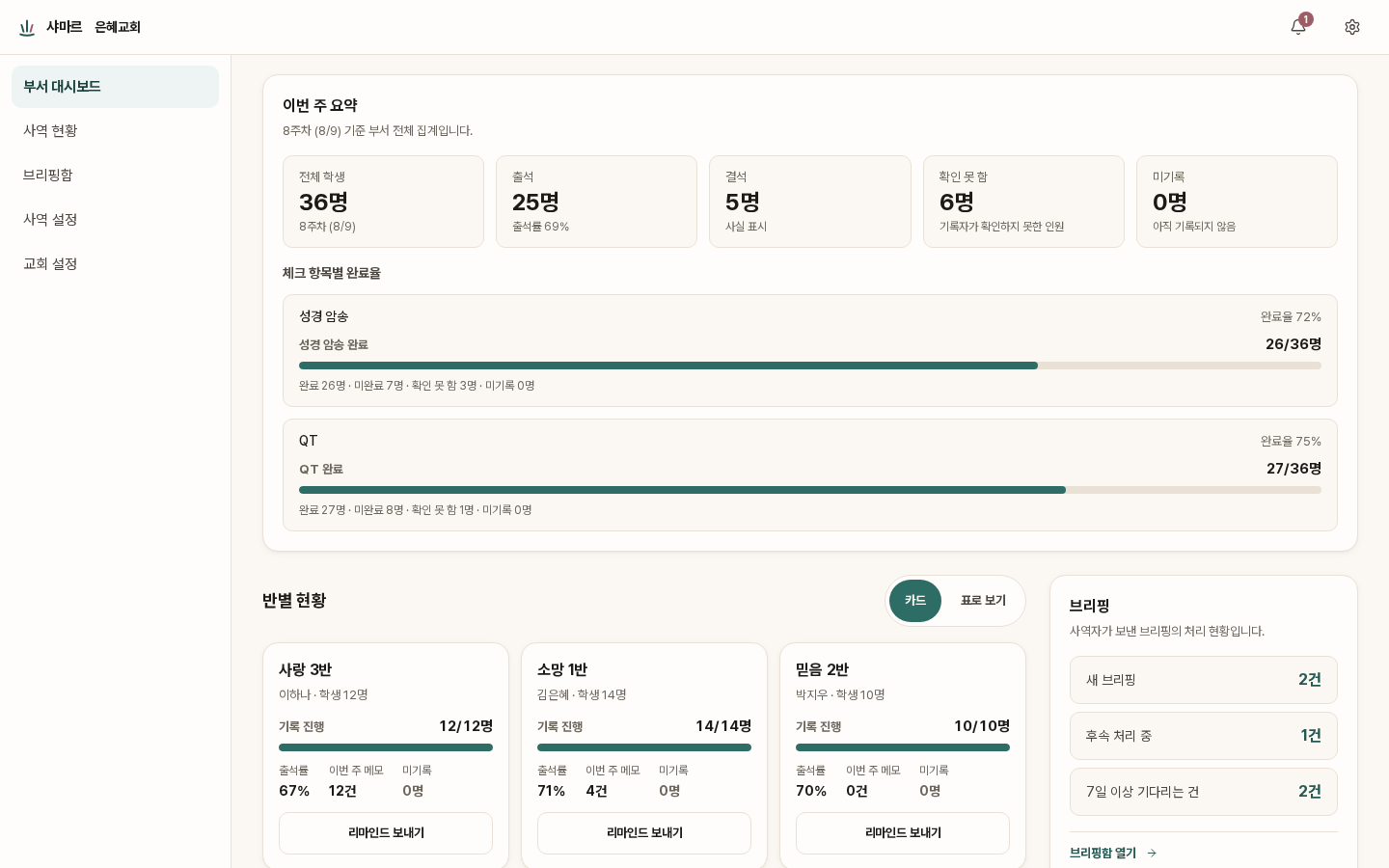 샤마르 교역자 부서 대시보드. 이번 주 부서 전체의 출석·결석·확인 못 함 인원이 요약으로 놓이고, 그 아래 반별 현황 그리드에 담당 사역자와 기록 진행률, 출석률이 표시된다.